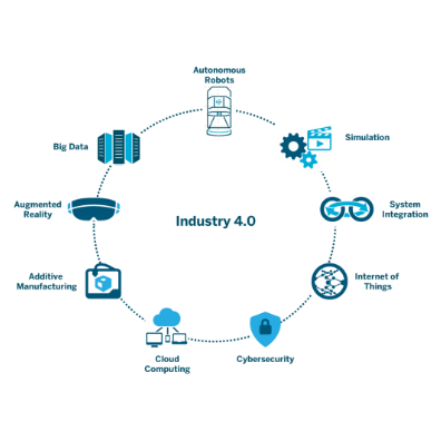 Industry 4.0-System-Integration